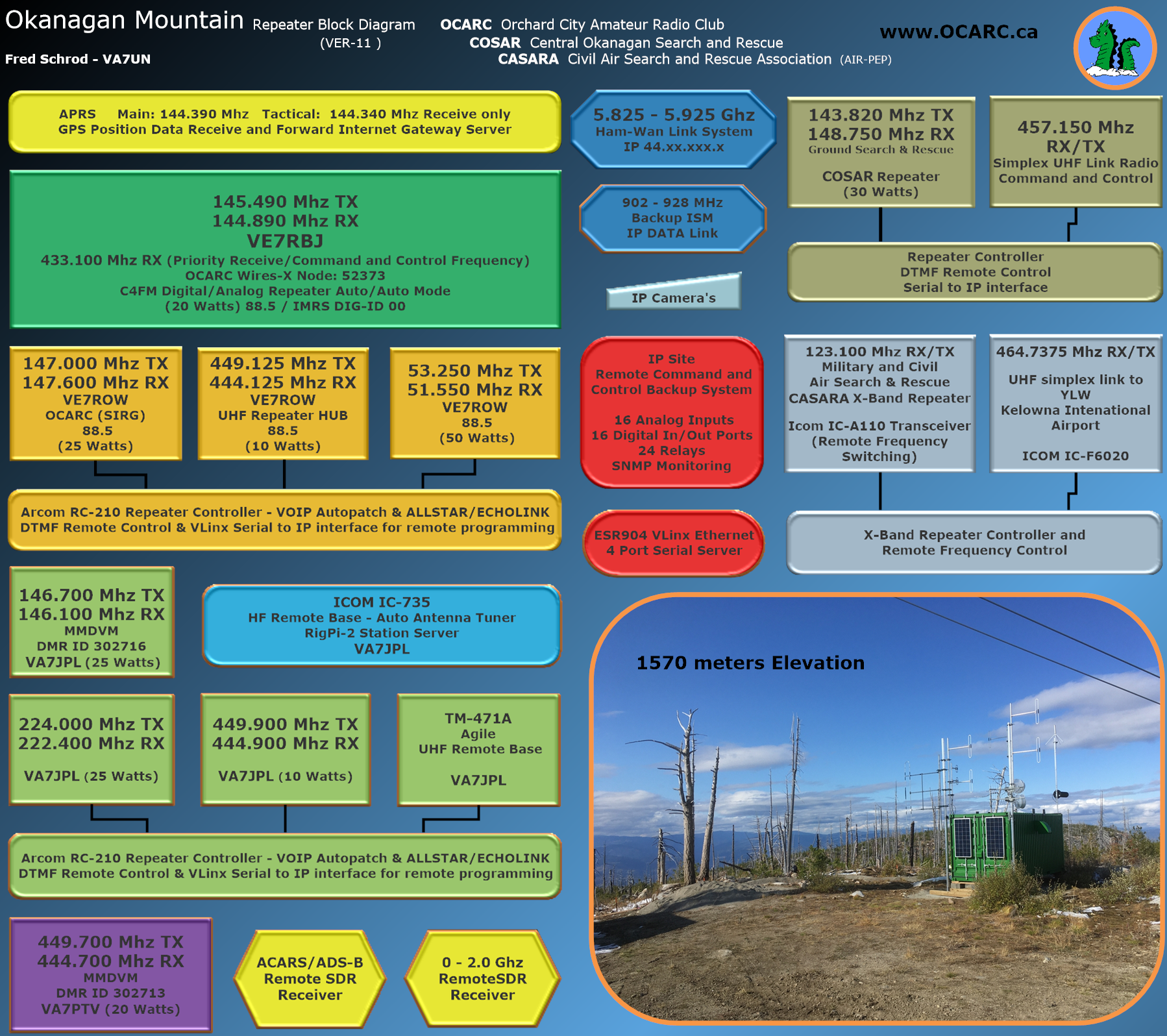 Okanagan Mountain Repeater Block Diagram