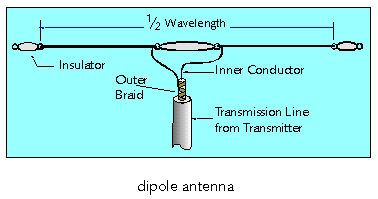 dipole